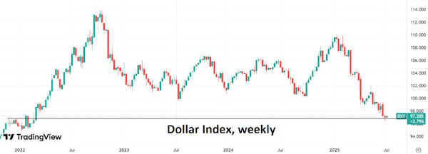 Индекс доллара восстанавливает свои позиции